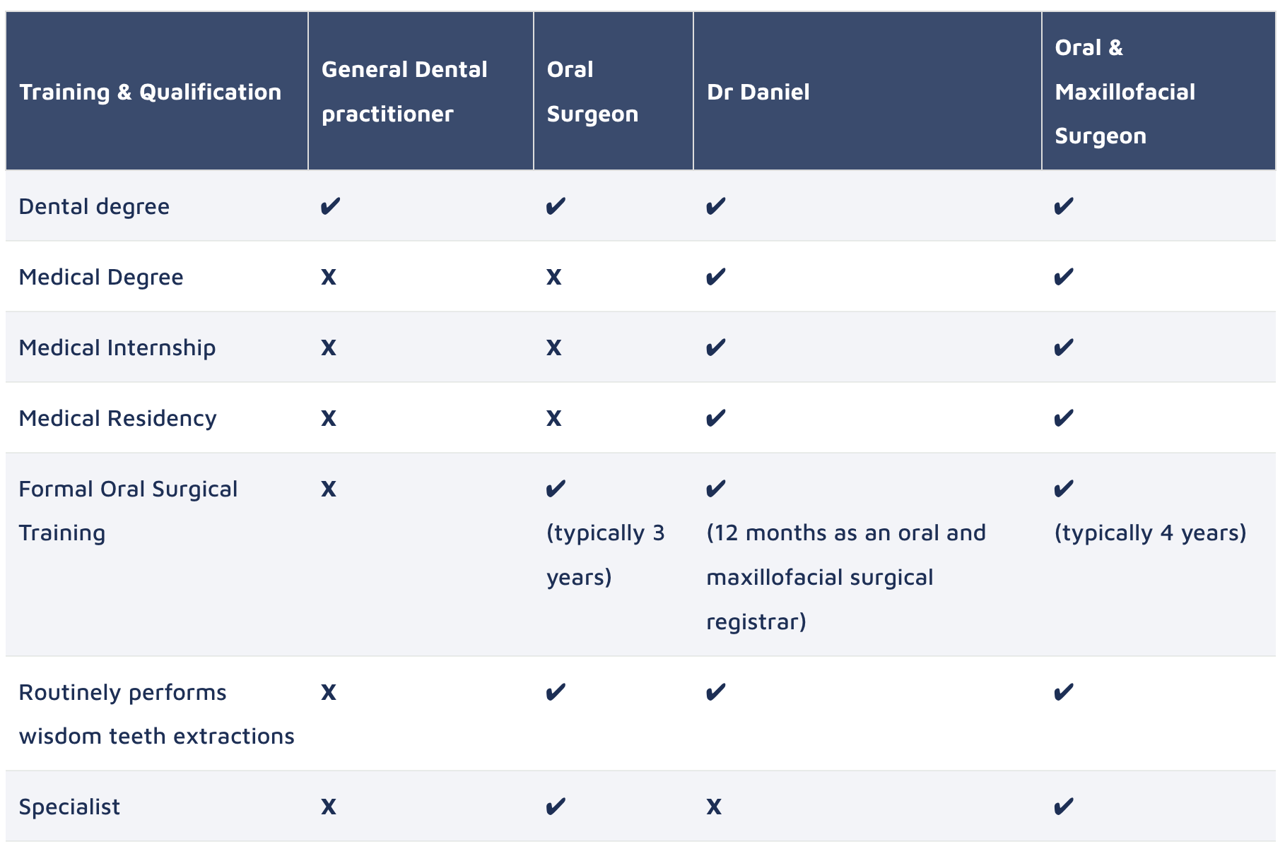 Dental Practitioners Comparison